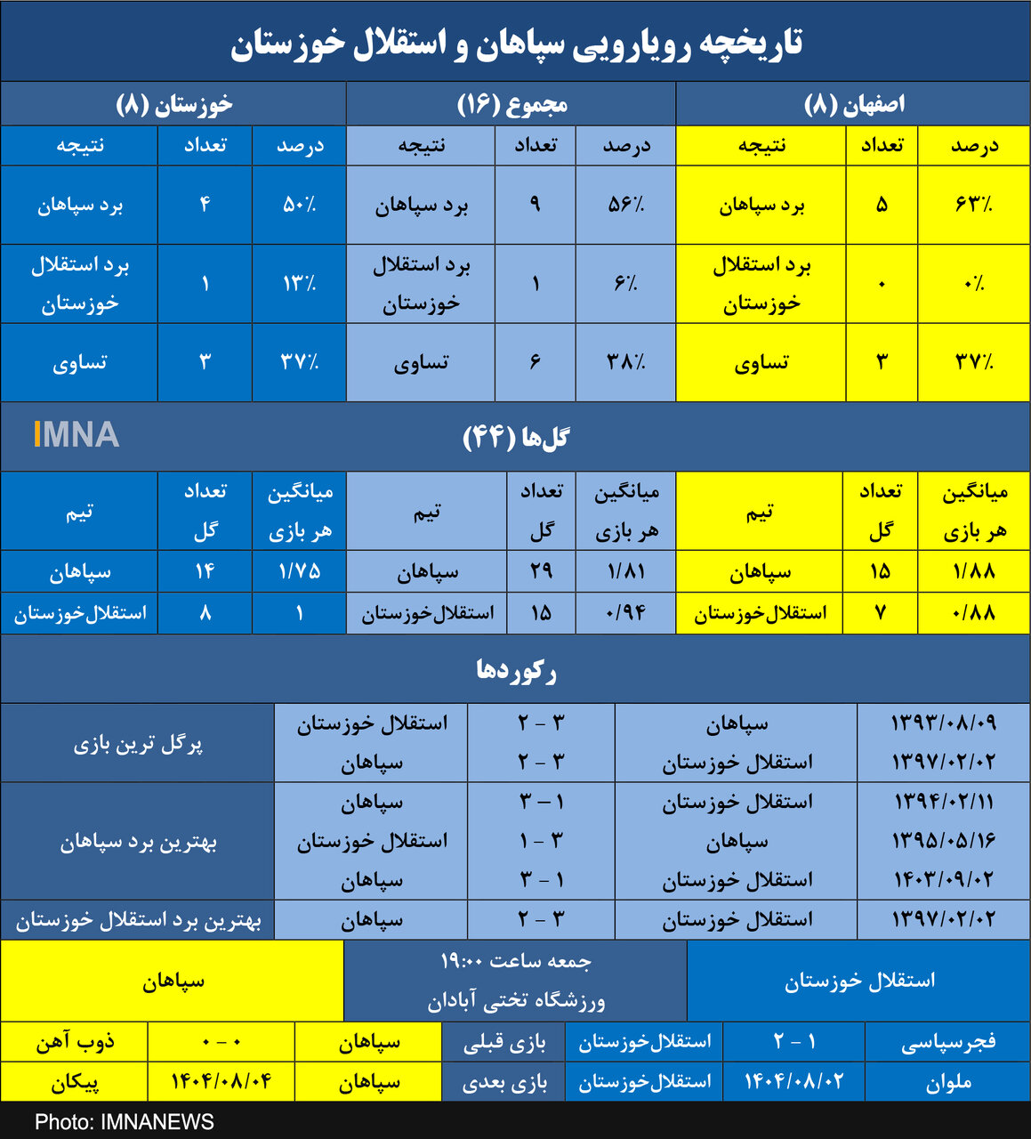 سپاهان در جستجوی دهمین برد مقابل استقلال خوزستان