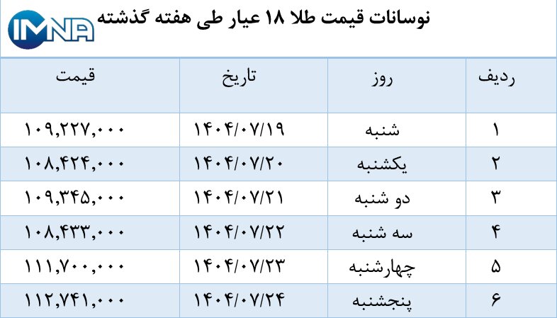 نمودار قیمت طلا در هفته گذشته + جدول