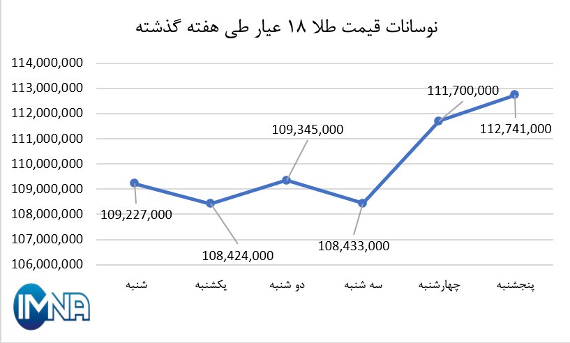 نمودار قیمت طلا در هفته گذشته + جدول