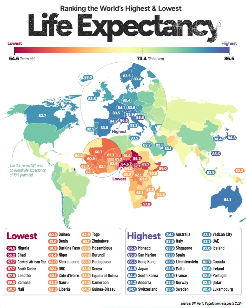 طول عمر جهانی در سال ۲۰۲۵ و جایگاه ایران + اینفوگرافی