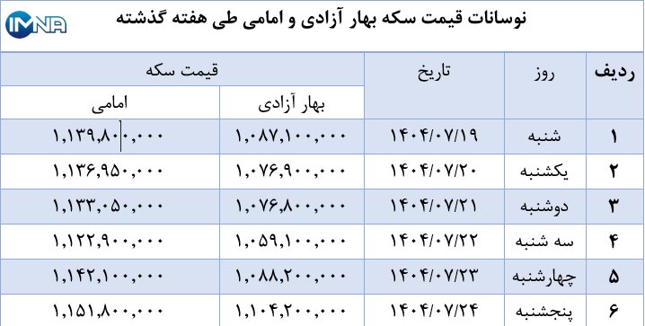 نمودار قیمت سکه بهار آزادی و امامی در هفته گذشته + جدول