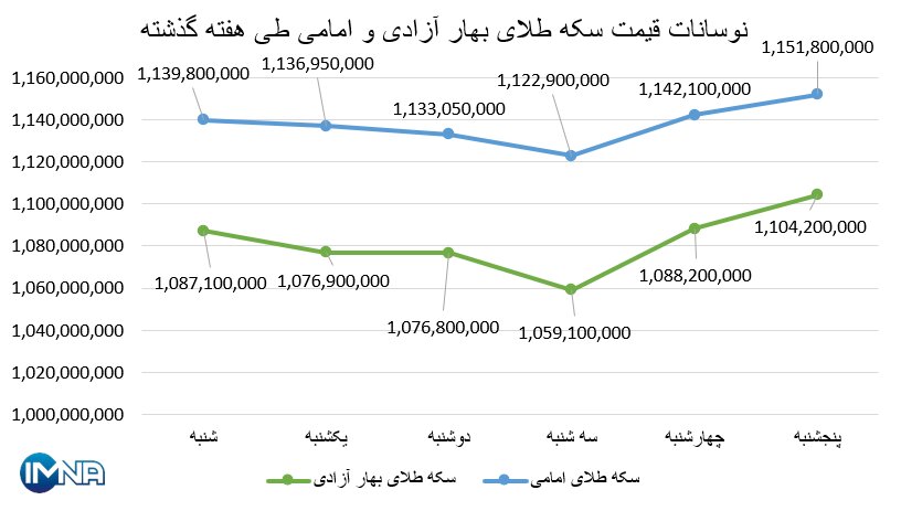 نمودار قیمت سکه بهار آزادی و امامی در هفته گذشته + جدول