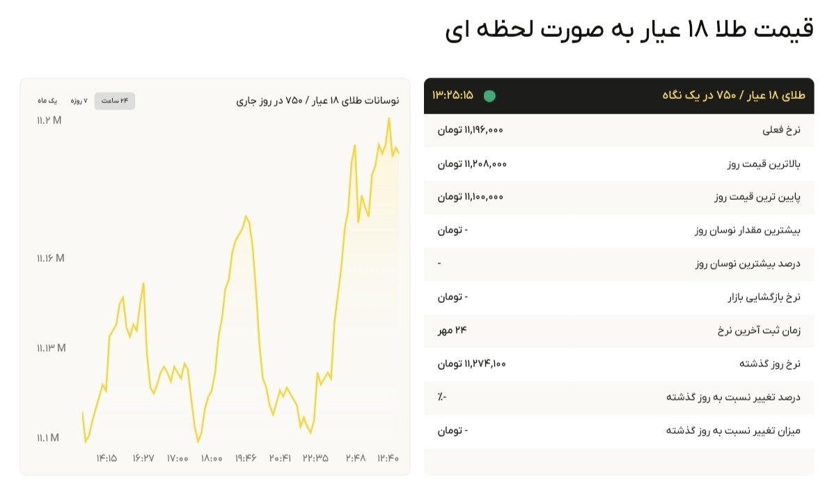 نمودار قیمت طلا ۲۵ مهر ۱۴۰۴ + قیمت جهانی طلا