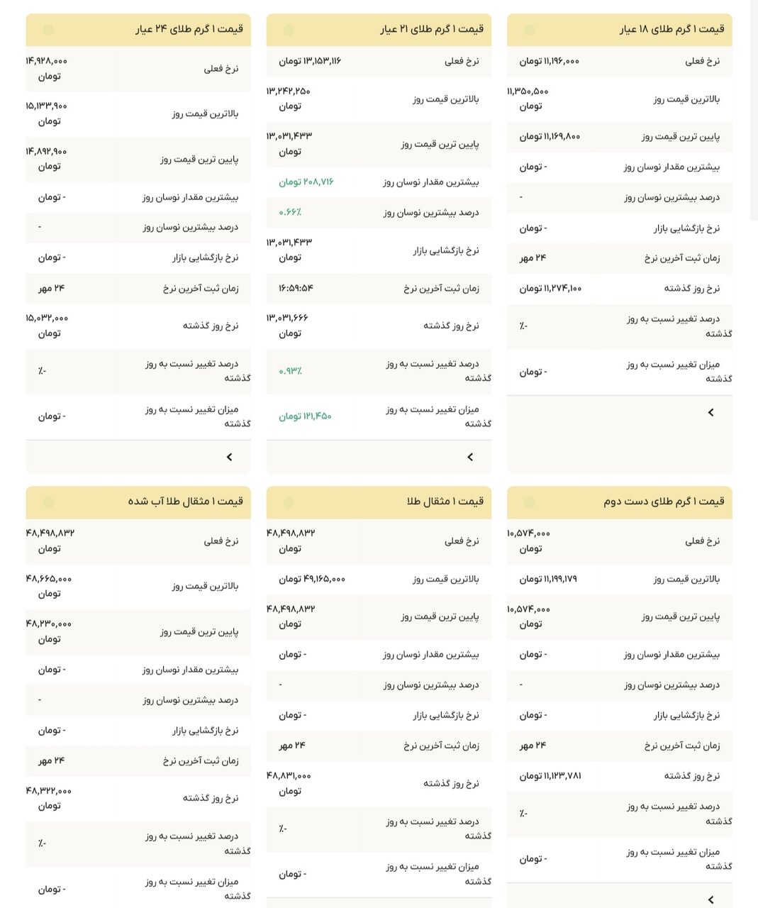 نمودار قیمت طلا ۲۵ مهر ۱۴۰۴ + قیمت جهانی طلا