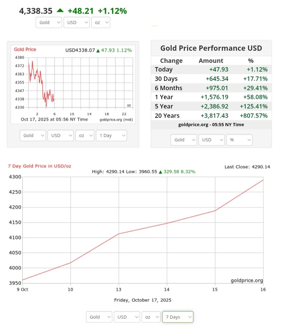 نمودار قیمت طلا ۲۵ مهر ۱۴۰۴ + قیمت جهانی طلا