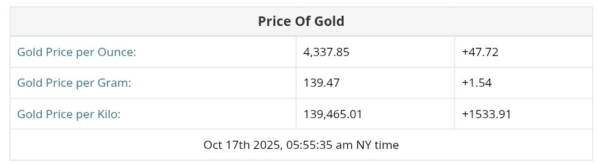 نمودار قیمت طلا ۲۵ مهر ۱۴۰۴ + قیمت جهانی طلا