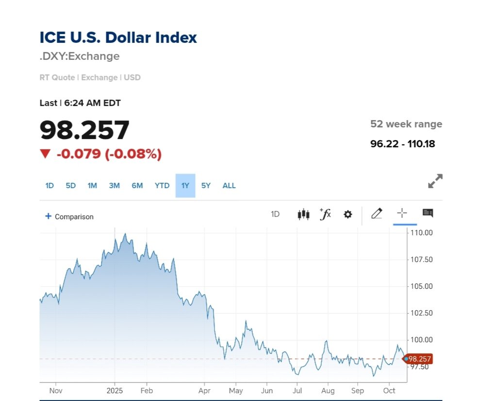 نمودار قیمت دلار ۲۵ مهر ۱۴۰۴ + شاخص دلار آمریکا