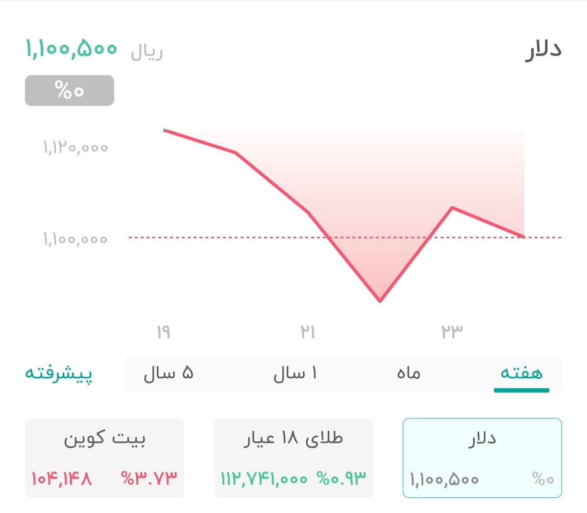 نمودار قیمت دلار ۲۵ مهر ۱۴۰۴ + شاخص دلار آمریکا