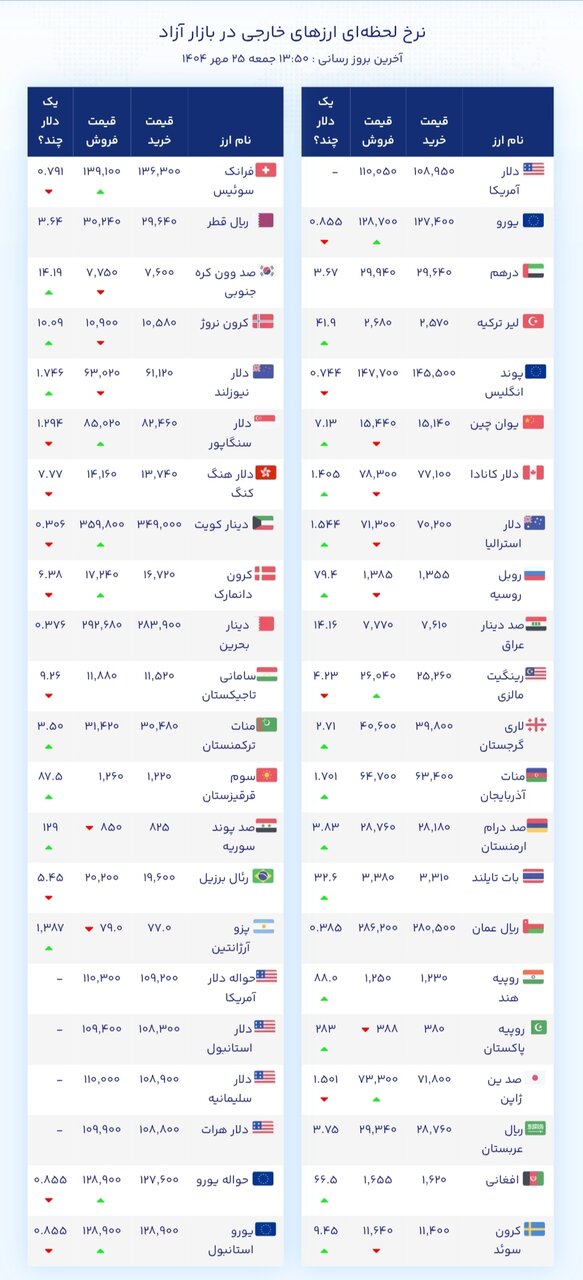 نمودار قیمت دلار ۲۵ مهر ۱۴۰۴ + شاخص دلار آمریکا