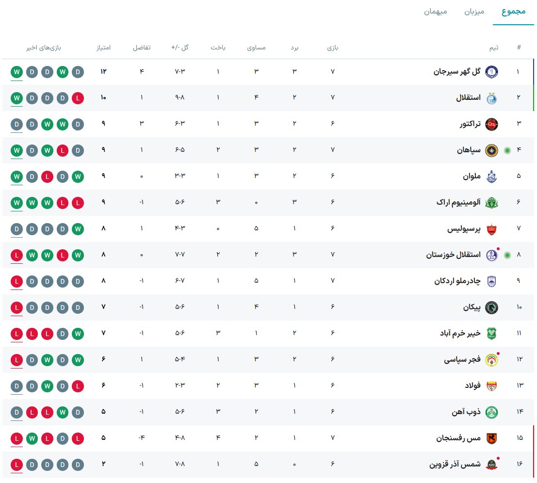 جدول لیگ برتر فوتبال فصل ۱۴۰۵ - ۱۴۰۴ (جام خلیج فارس) هفته هفتم