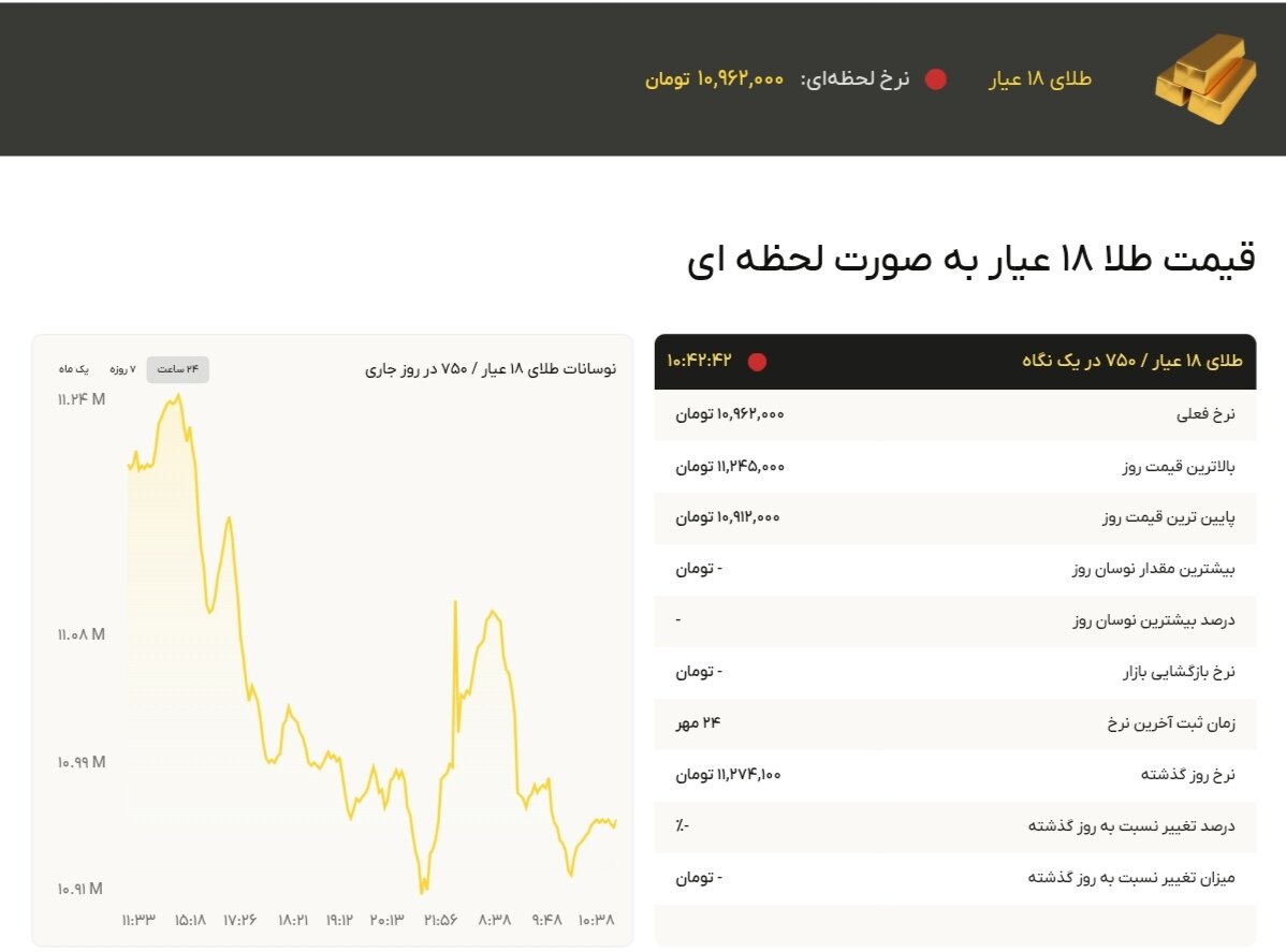 نمودار قیمت طلا ۲۶ مهر ۱۴۰۴ + قیمت جهانی طلا