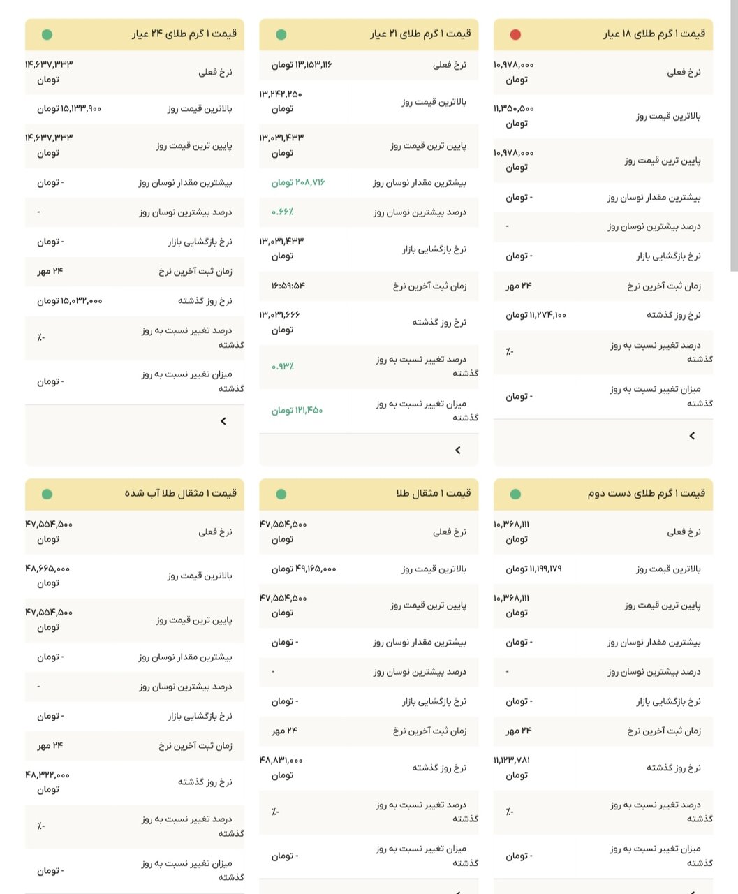 نمودار قیمت طلا ۲۶ مهر ۱۴۰۴ + قیمت جهانی طلا