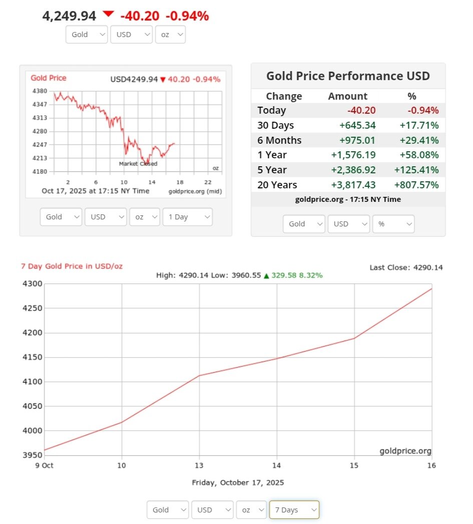 نمودار قیمت طلا ۲۶ مهر ۱۴۰۴ + قیمت جهانی طلا