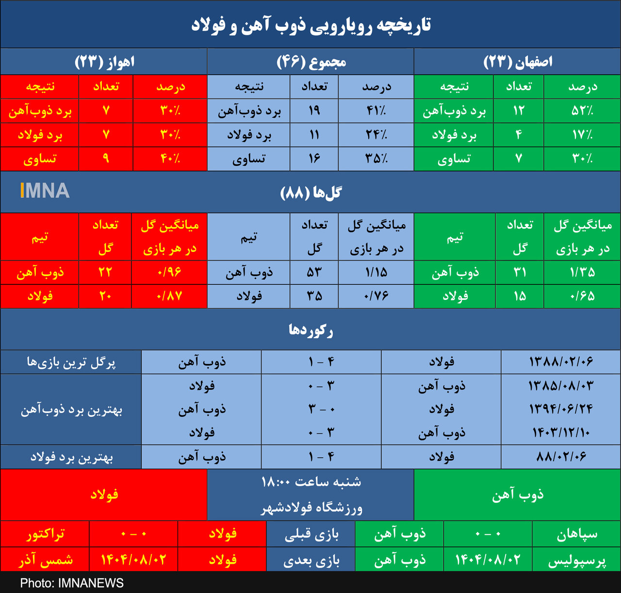ذوب آهن به دنبال تکرار خاطرات سه گله مقابل فولاد