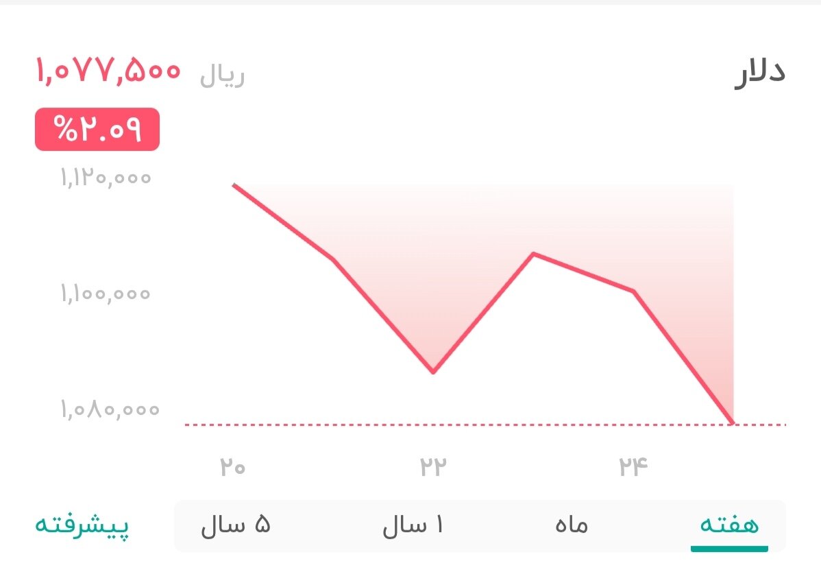 نمودار قیمت دلار ۲۶ مهر ۱۴۰۴ + شاخص دلار آمریکا