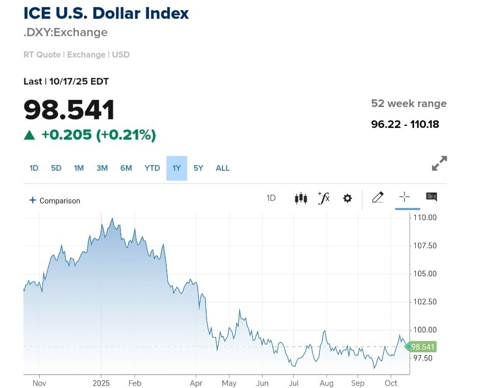 نمودار قیمت دلار ۲۶ مهر ۱۴۰۴ + شاخص دلار آمریکا