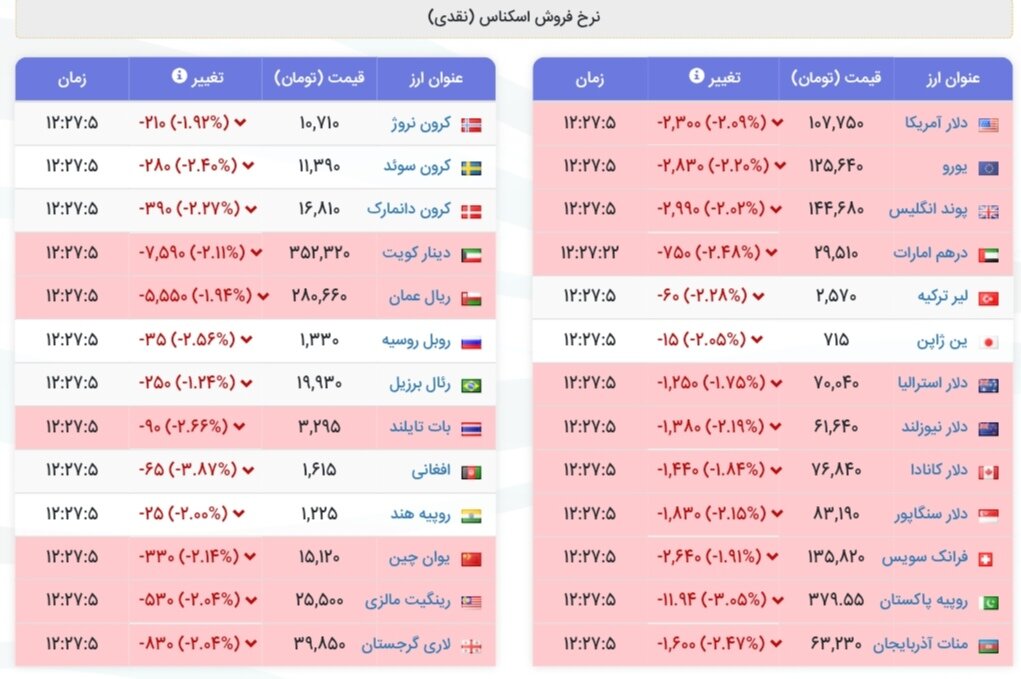 نمودار قیمت دلار ۲۶ مهر ۱۴۰۴ + شاخص دلار آمریکا