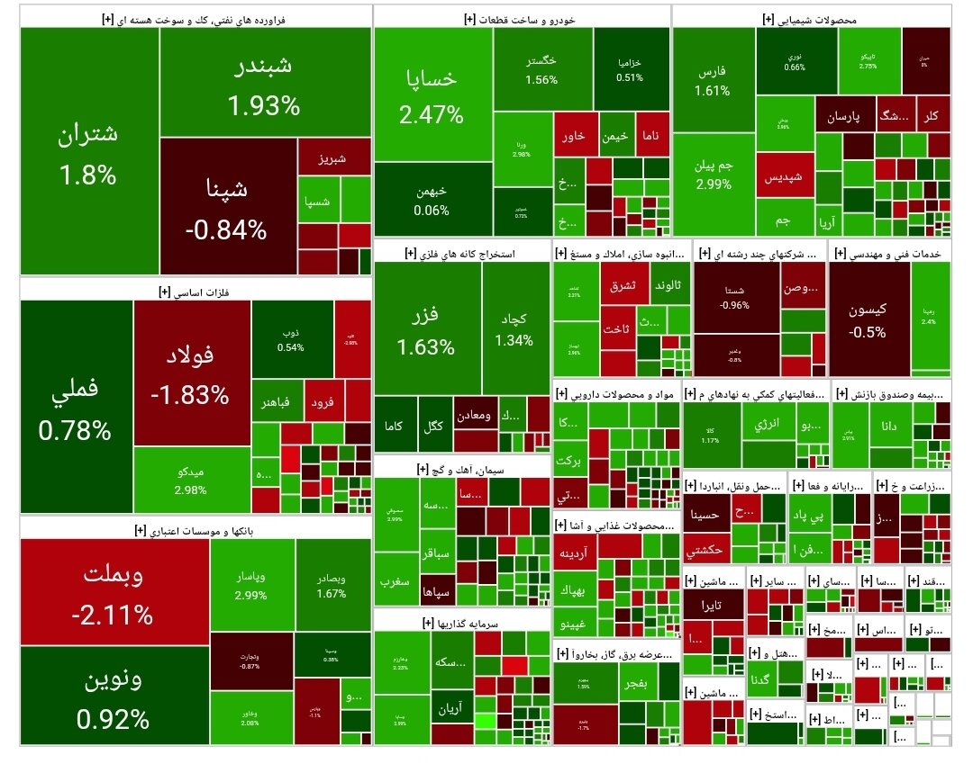 شاخص بورس امروز ۲۷ مهر/ رشد ۳۸ هزار واحدی