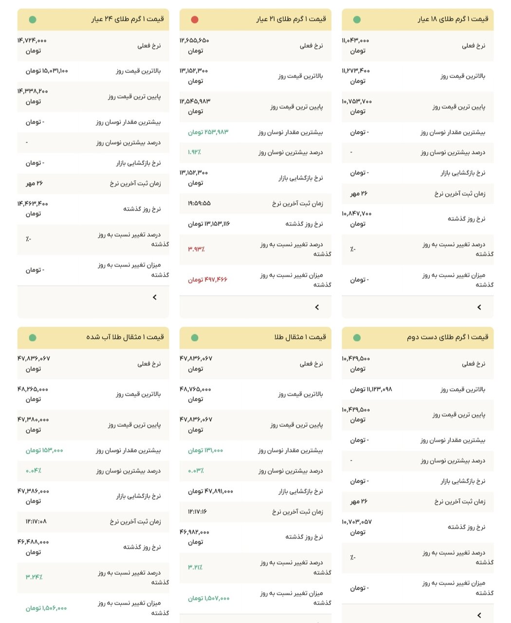 نمودار قیمت طلا ۲۷ مهر ۱۴۰۴ + قیمت جهانی طلا