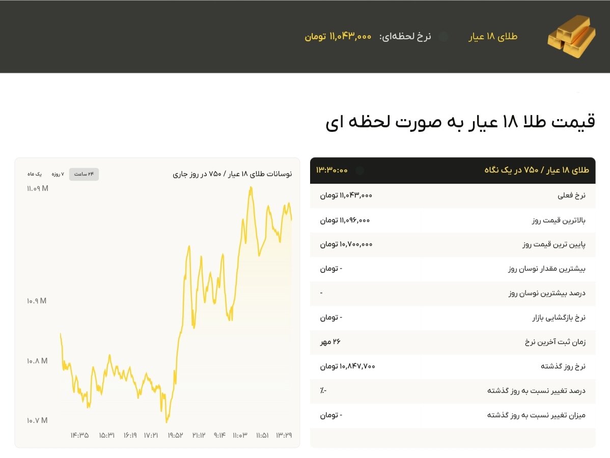 نمودار قیمت طلا ۲۷ مهر ۱۴۰۴ + قیمت جهانی طلا