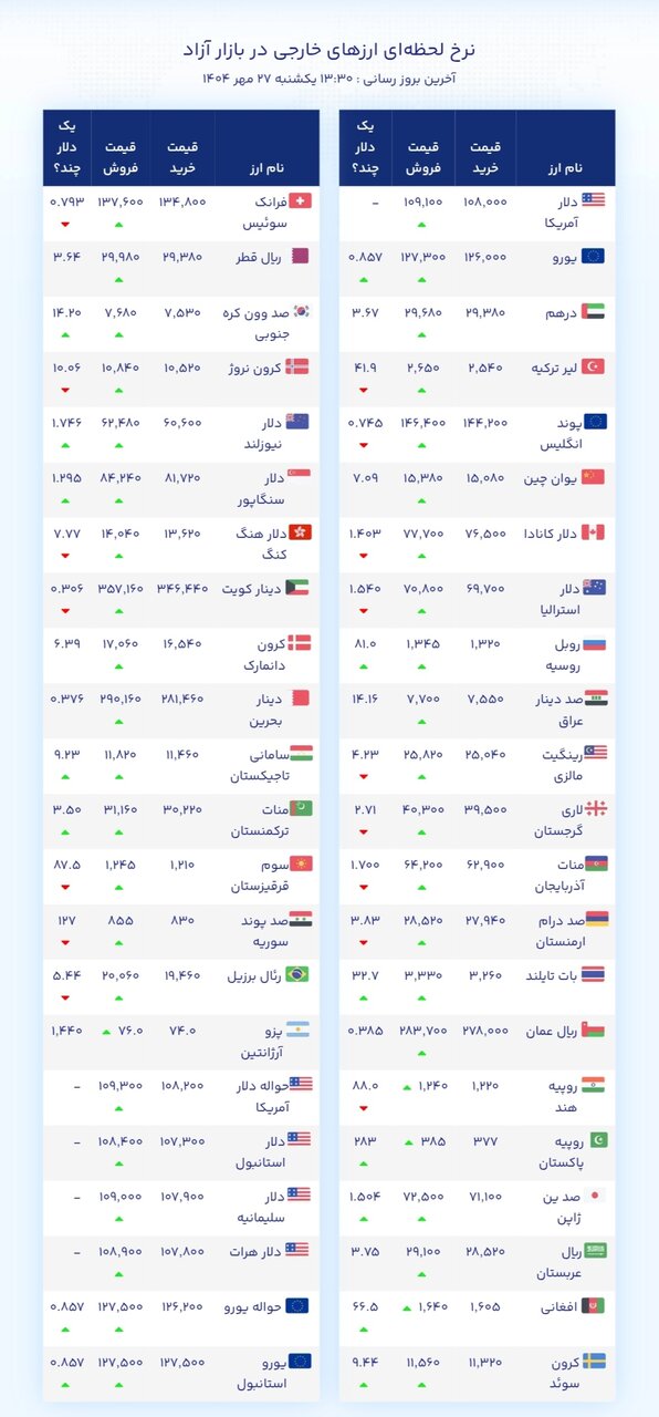 نمودار قیمت دلار ۲۷ مهر ۱۴۰۴ + شاخص دلار آمریکا