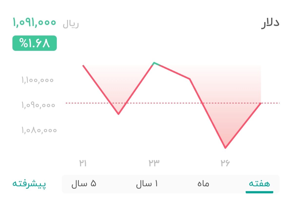 نمودار قیمت دلار ۲۷ مهر ۱۴۰۴ + شاخص دلار آمریکا