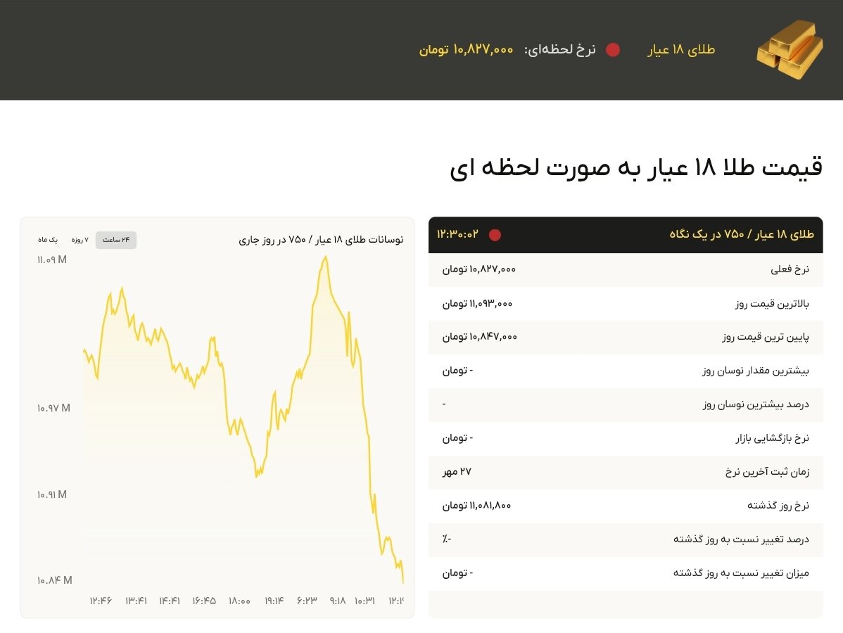 نمودار قیمت طلا ۲۸ مهر ۱۴۰۴ + قیمت جهانی طلا