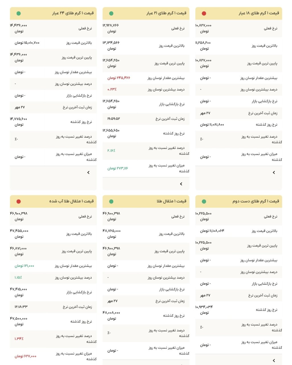 نمودار قیمت طلا ۲۸ مهر ۱۴۰۴ + قیمت جهانی طلا