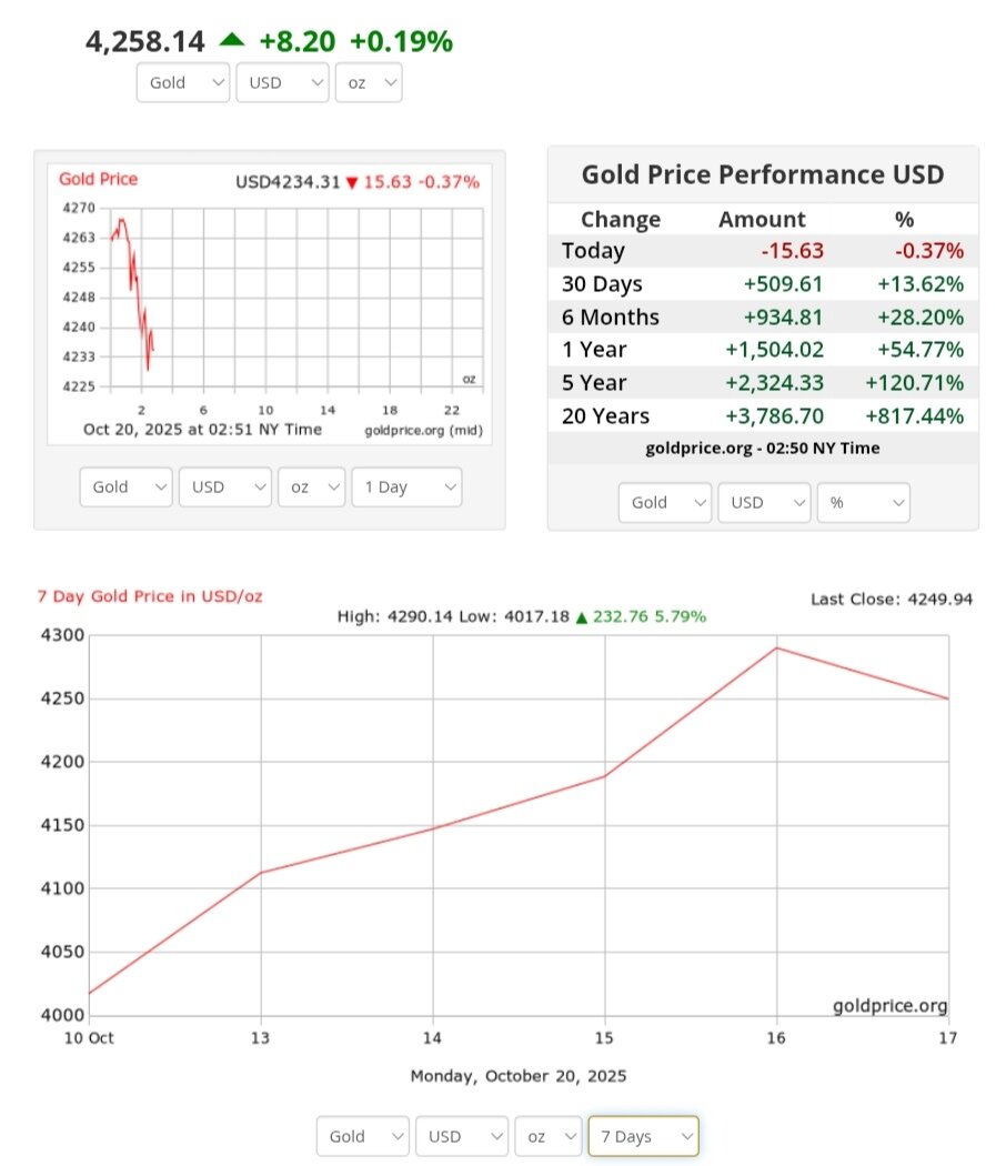 نمودار قیمت طلا ۲۸ مهر ۱۴۰۴ + قیمت جهانی طلا