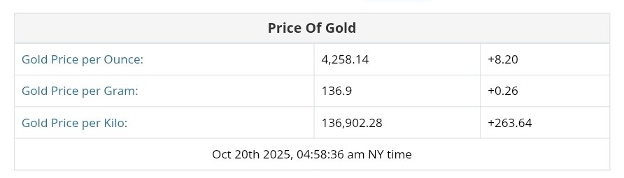نمودار قیمت طلا ۲۸ مهر ۱۴۰۴ + قیمت جهانی طلا