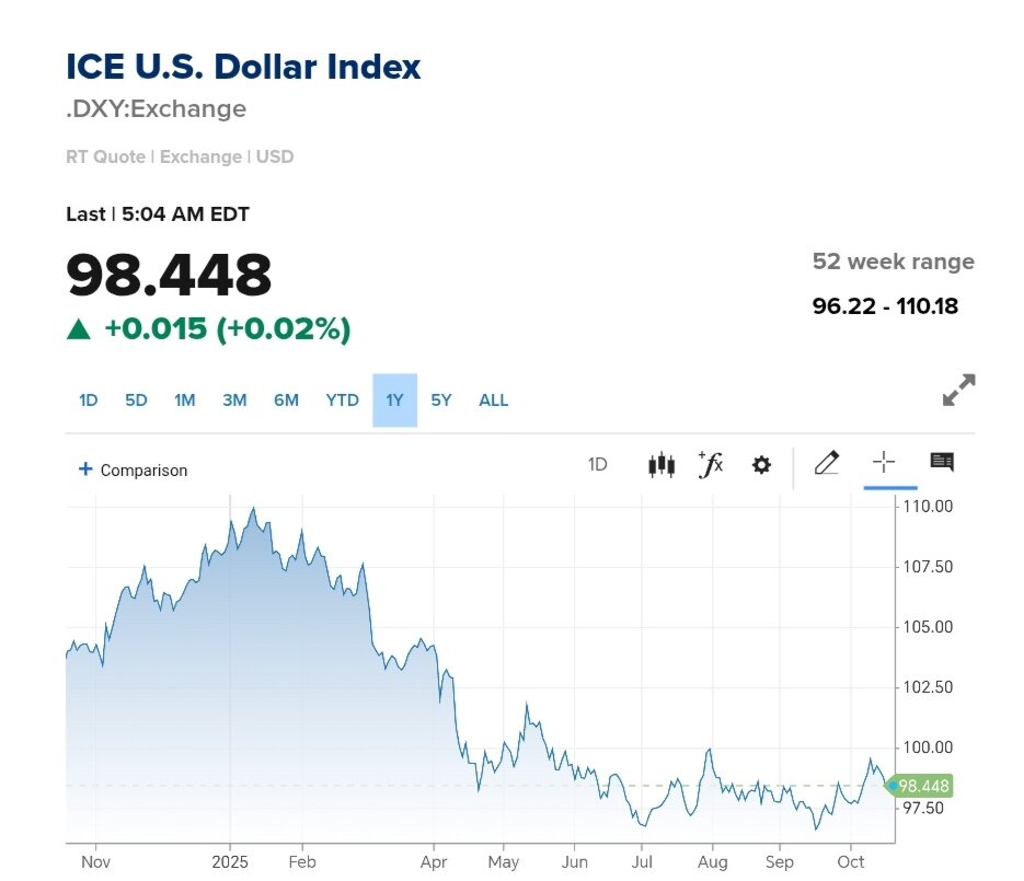 نمودار قیمت دلار ۲۸ مهر ۱۴۰۴ + شاخص دلار آمریکا