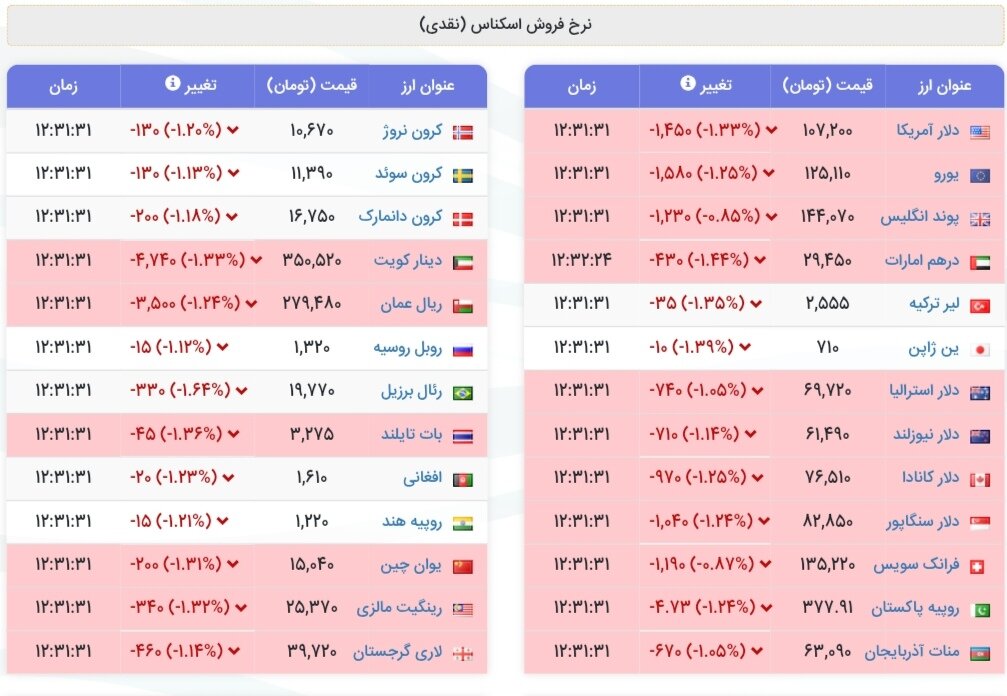 نمودار قیمت دلار ۲۸ مهر ۱۴۰۴ + شاخص دلار آمریکا