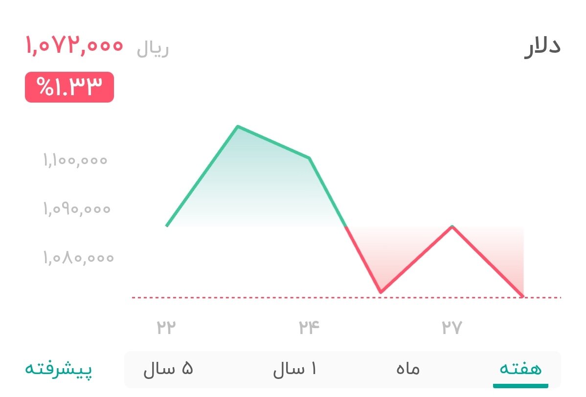 نمودار قیمت دلار ۲۸ مهر ۱۴۰۴ + شاخص دلار آمریکا