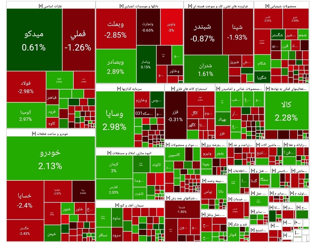 شاخص بورس امروز ۲۸ مهر/ افت ۳۱ هزار واحدی
