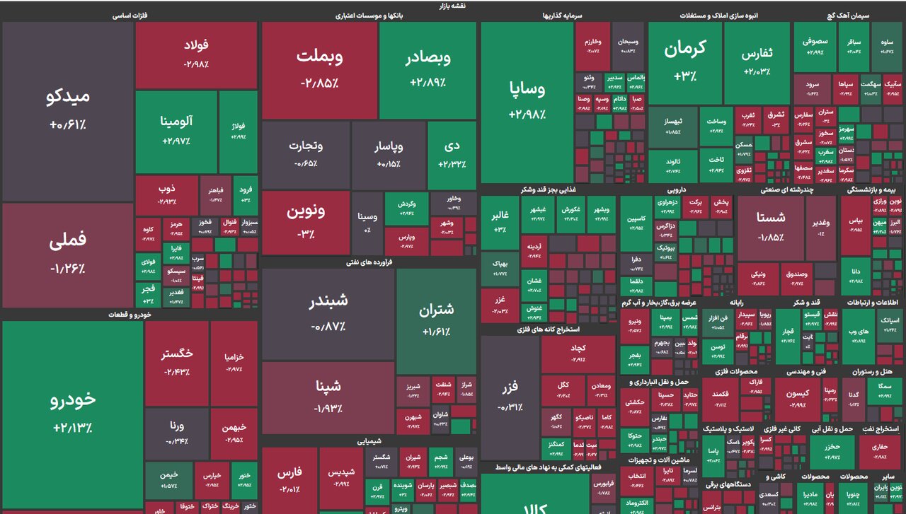 ریزش ۳۱ هزار واحدی در بورس/ سهامداران به خودرو روی آوردند