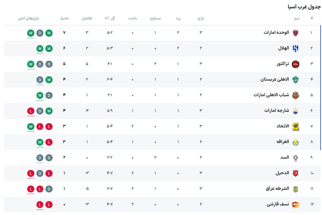 نتایج هفته سوم رقابتهای لیگ نخبگان آسیا+ جدول