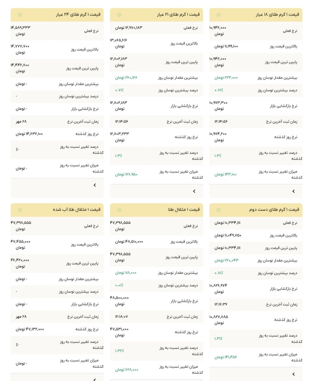 نمودار قیمت طلا ۲۹ مهر ۱۴۰۴ + قیمت جهانی طلا