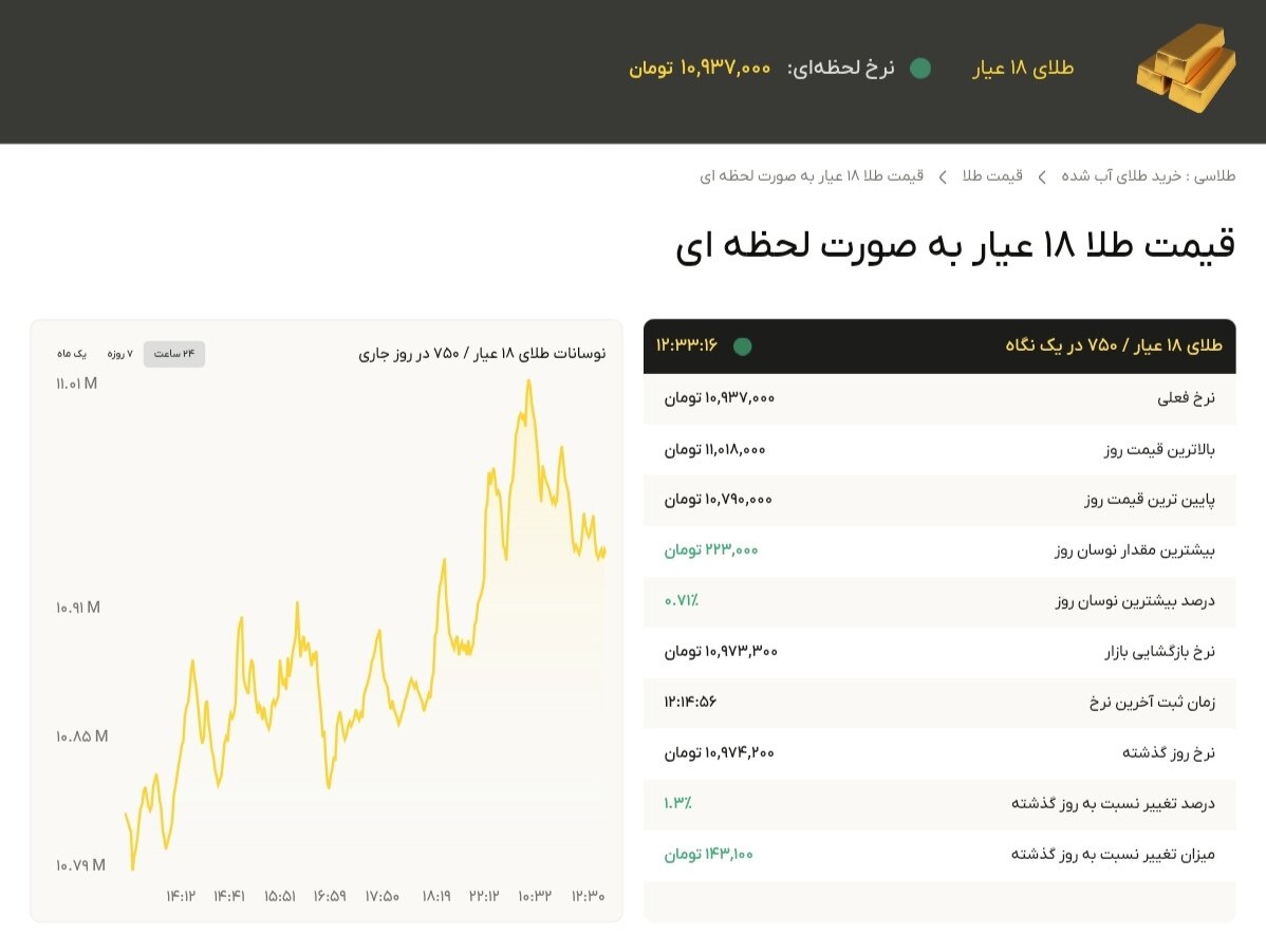 نمودار قیمت طلا ۲۹ مهر ۱۴۰۴ + قیمت جهانی طلا