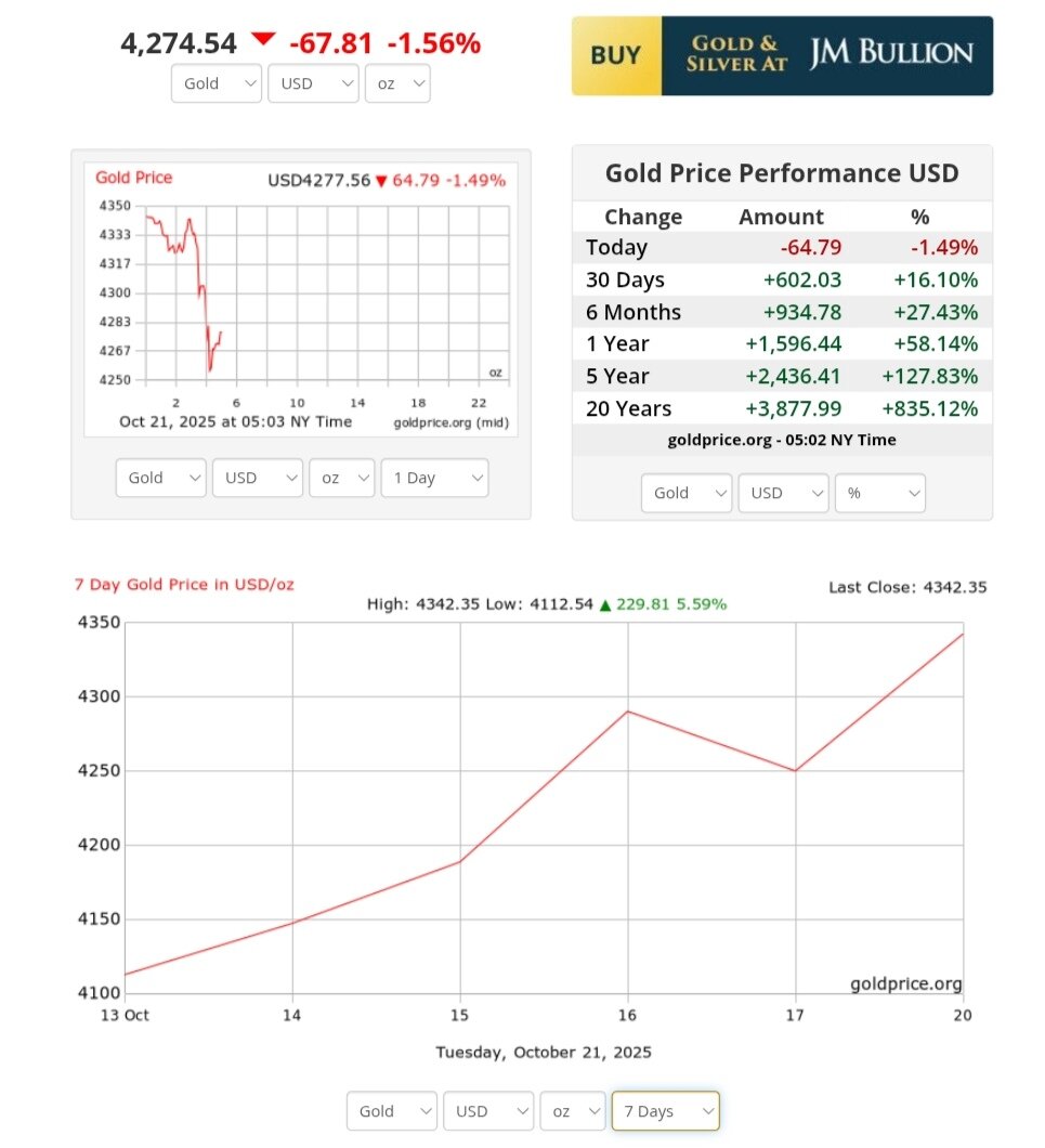 نمودار قیمت طلا ۲۹ مهر ۱۴۰۴ + قیمت جهانی طلا
