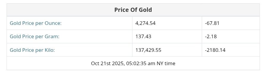 نمودار قیمت طلا ۲۹ مهر ۱۴۰۴ + قیمت جهانی طلا