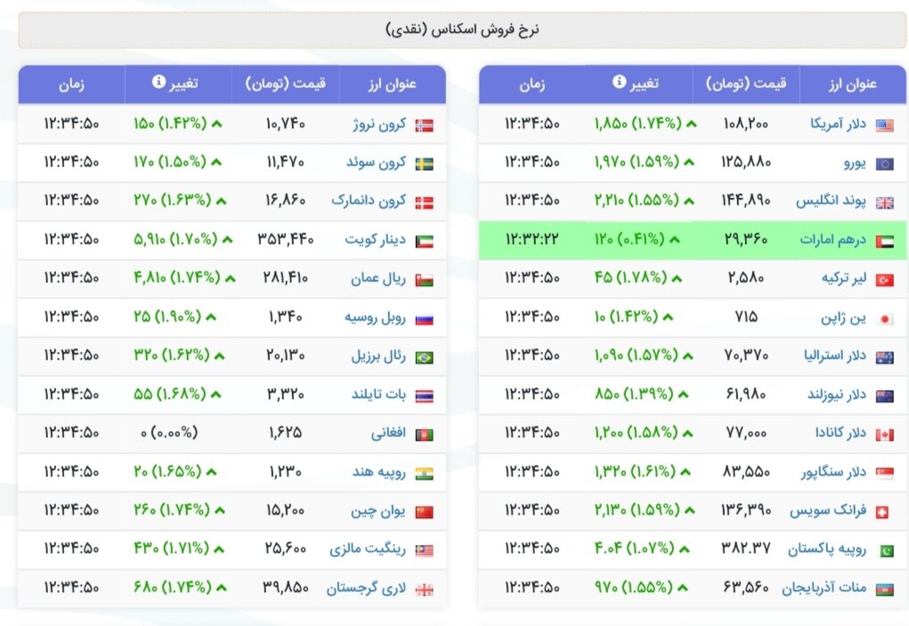 نمودار قیمت دلار ۲۹ مهر ۱۴۰۴ + شاخص دلار آمریکا