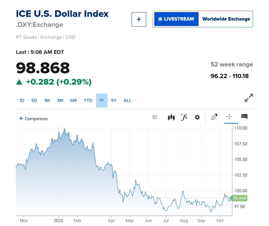 نمودار قیمت دلار ۲۹ مهر ۱۴۰۴ + شاخص دلار آمریکا