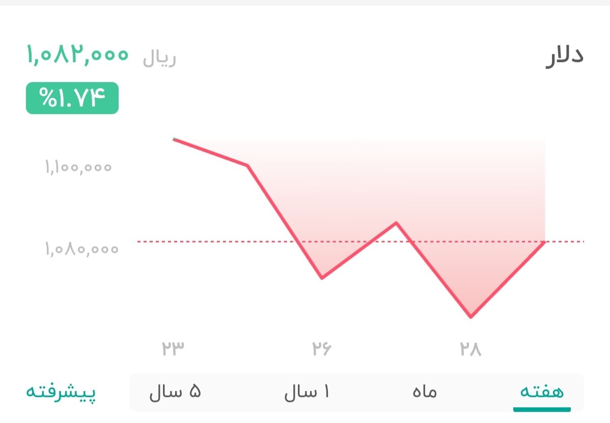 نمودار قیمت دلار ۲۹ مهر ۱۴۰۴ + شاخص دلار آمریکا