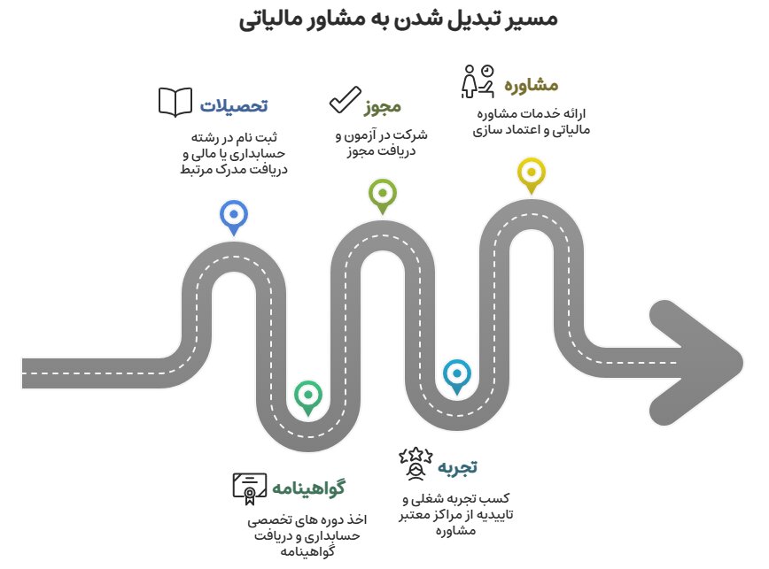 چگونه یک مشاور مالیاتی شویم؟