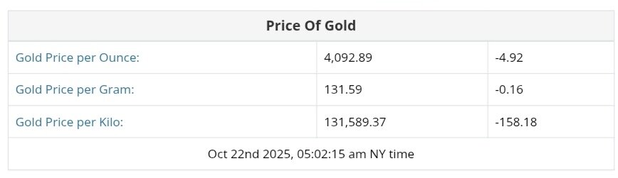 نمودار قیمت طلا ۳۰ مهر ۱۴۰۴ + قیمت جهانی طلا