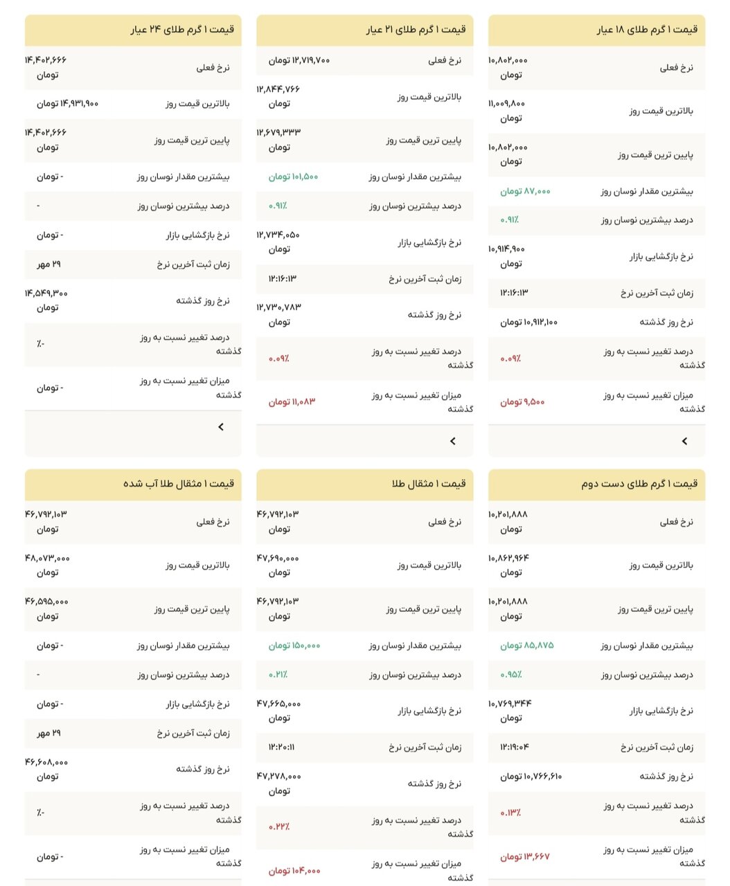 نمودار قیمت طلا ۳۰ مهر ۱۴۰۴ + قیمت جهانی طلا
