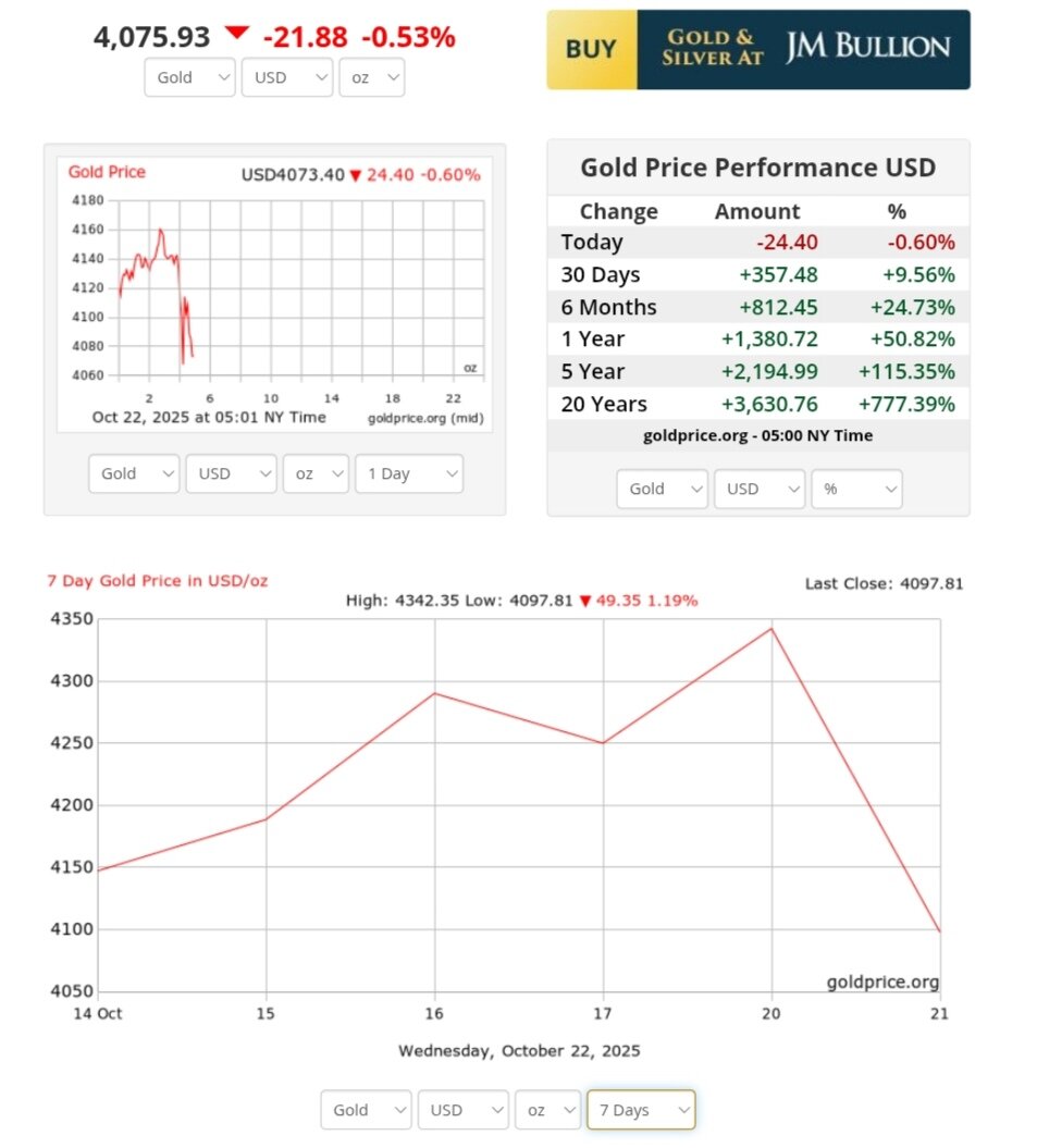 نمودار قیمت طلا ۳۰ مهر ۱۴۰۴ + قیمت جهانی طلا