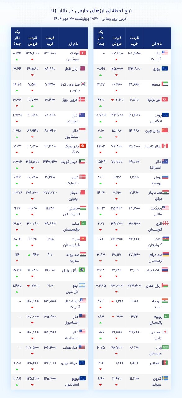 نمودار قیمت دلار ۳۰ مهر ۱۴۰۴ + شاخص دلار آمریکا