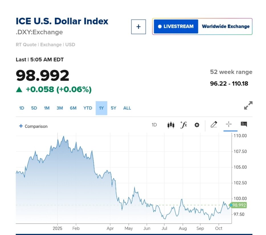 نمودار قیمت دلار ۳۰ مهر ۱۴۰۴ + شاخص دلار آمریکا