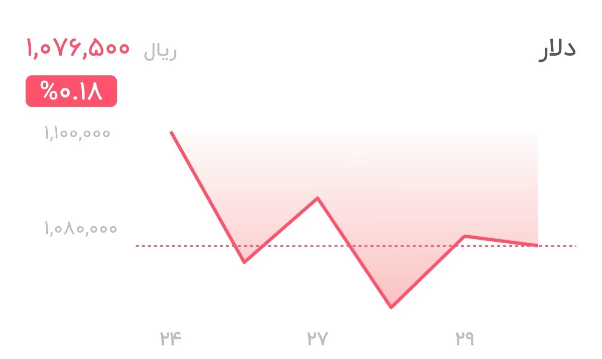 نمودار قیمت دلار ۳۰ مهر ۱۴۰۴ + شاخص دلار آمریکا